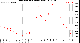 Milwaukee Weather THSW Index<br>per Hour<br>(24 Hours)