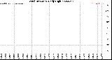 Milwaukee Weather Wind Direction<br>Daily High