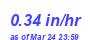 Milwaukee Weather Rain Rate Month