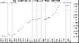 Milwaukee Weather Barometric Pressure<br>per Minute<br>(24 Hours)