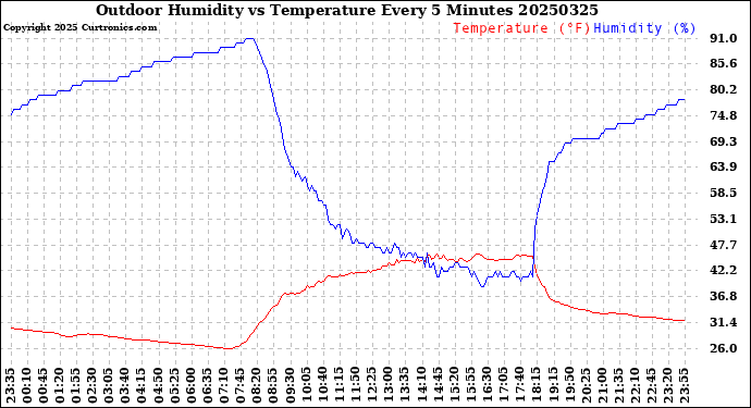 Milwaukee Weather Outdoor Humidity<br>vs Temperature<br>Every 5 Minutes
