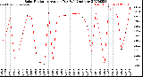 Milwaukee Weather Solar Radiation<br>Avg per Day W/m2/minute