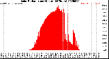 Milwaukee Weather Solar Radiation<br>per Minute<br>(24 Hours)