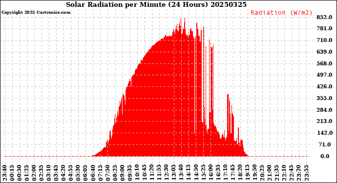 Milwaukee Weather Solar Radiation<br>per Minute<br>(24 Hours)