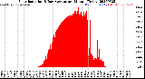 Milwaukee Weather Solar Radiation<br>& Day Average<br>per Minute<br>(Today)