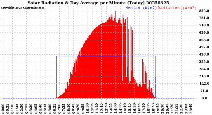 Milwaukee Weather Solar Radiation<br>& Day Average<br>per Minute<br>(Today)