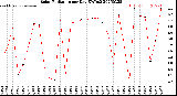 Milwaukee Weather Solar Radiation<br>per Day KW/m2