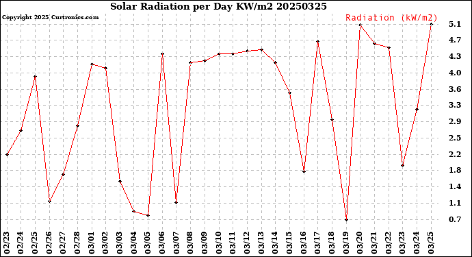Milwaukee Weather Solar Radiation<br>per Day KW/m2