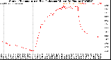 Milwaukee Weather Outdoor Temperature<br>vs Heat Index<br>per Minute<br>(24 Hours)
