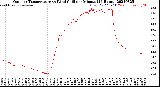 Milwaukee Weather Outdoor Temperature<br>vs Wind Chill<br>per Minute<br>(24 Hours)
