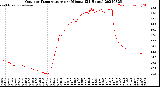Milwaukee Weather Outdoor Temperature<br>per Minute<br>(24 Hours)