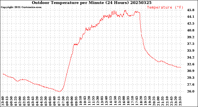 Milwaukee Weather Outdoor Temperature<br>per Minute<br>(24 Hours)