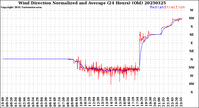 Milwaukee Weather Wind Direction<br>Normalized and Average<br>(24 Hours) (Old)