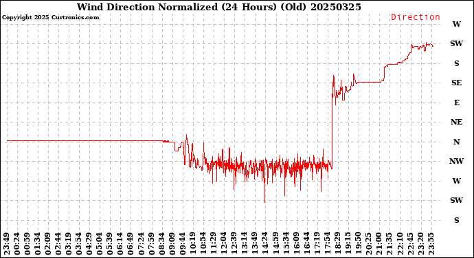 Milwaukee Weather Wind Direction<br>Normalized<br>(24 Hours) (Old)