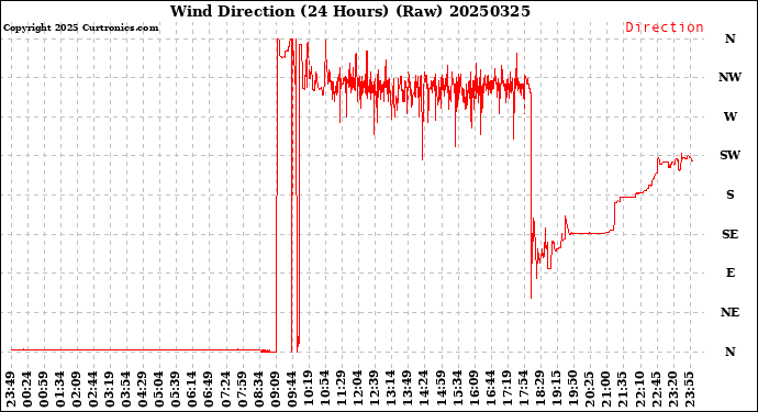 Milwaukee Weather Wind Direction<br>(24 Hours) (Raw)