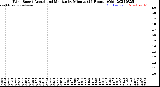 Milwaukee Weather Wind Speed<br>Actual and Median<br>by Minute<br>(24 Hours) (Old)