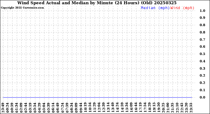 Milwaukee Weather Wind Speed<br>Actual and Median<br>by Minute<br>(24 Hours) (Old)