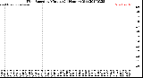 Milwaukee Weather Wind Speed<br>by Minute<br>(24 Hours) (Old)