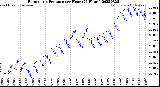 Milwaukee Weather Barometric Pressure<br>per Hour<br>(24 Hours)