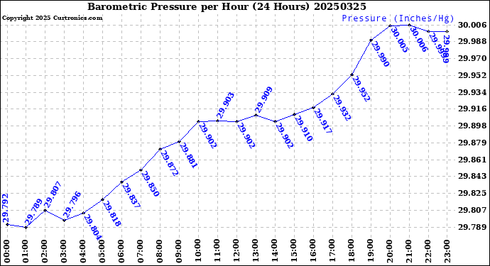 Milwaukee Weather Barometric Pressure<br>per Hour<br>(24 Hours)