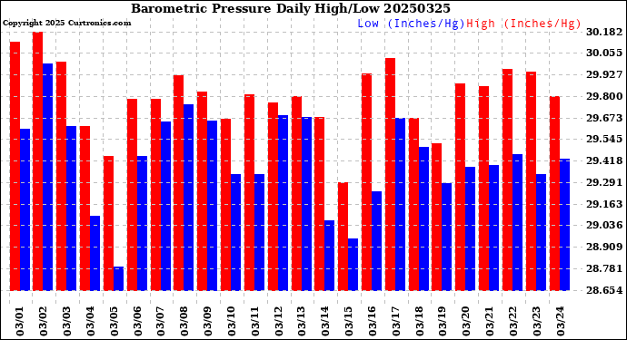 Milwaukee Weather Barometric Pressure<br>Daily High/Low