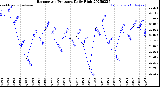 Milwaukee Weather Barometric Pressure<br>Daily High
