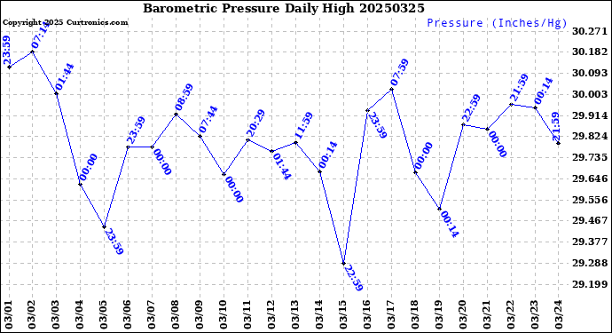 Milwaukee Weather Barometric Pressure<br>Daily High