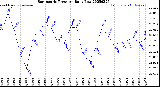 Milwaukee Weather Barometric Pressure<br>Daily Low