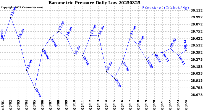 Milwaukee Weather Barometric Pressure<br>Daily Low