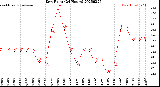 Milwaukee Weather Dew Point<br>(24 Hours)