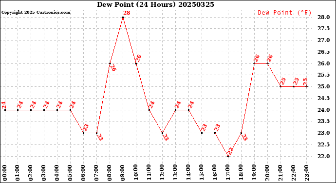 Milwaukee Weather Dew Point<br>(24 Hours)