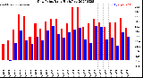 Milwaukee Weather Dew Point<br>Daily High/Low