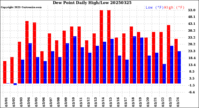 Milwaukee Weather Dew Point<br>Daily High/Low