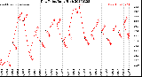 Milwaukee Weather Dew Point<br>Daily High