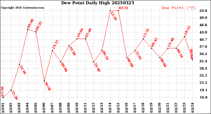 Milwaukee Weather Dew Point<br>Daily High