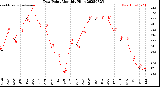 Milwaukee Weather Dew Point<br>Monthly High