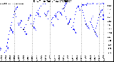 Milwaukee Weather Dew Point<br>Daily Low