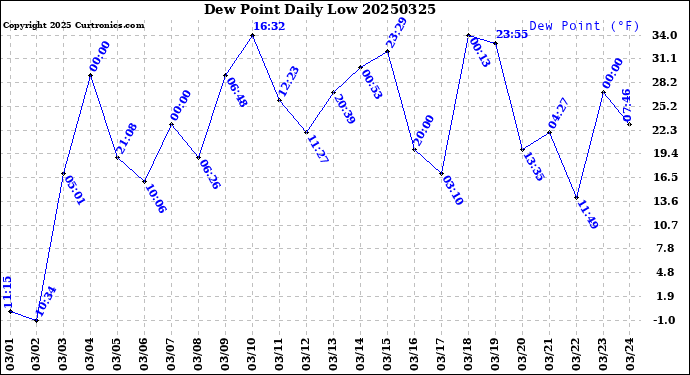 Milwaukee Weather Dew Point<br>Daily Low