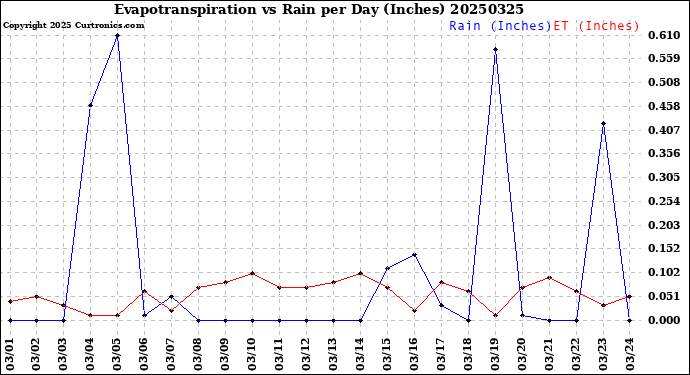 Milwaukee Weather Evapotranspiration<br>vs Rain per Day<br>(Inches)