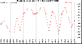 Milwaukee Weather Evapotranspiration<br>per Day (Inches)