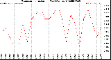 Milwaukee Weather Evapotranspiration<br>per Day (Ozs sq/ft)