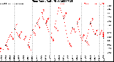 Milwaukee Weather Heat Index<br>Daily High