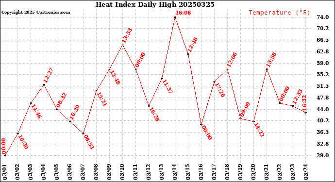 Milwaukee Weather Heat Index<br>Daily High