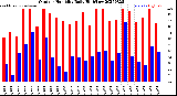 Milwaukee Weather Outdoor Humidity<br>Daily High/Low