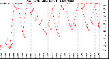 Milwaukee Weather Outdoor Humidity<br>Daily High