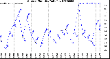 Milwaukee Weather Outdoor Humidity<br>Daily Low