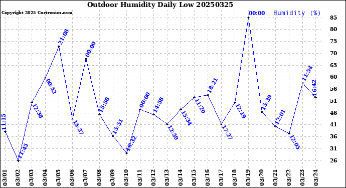 Milwaukee Weather Outdoor Humidity<br>Daily Low