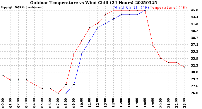 Milwaukee Weather Outdoor Temperature<br>vs Wind Chill<br>(24 Hours)