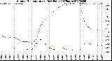 Milwaukee Weather Outdoor Temperature<br>vs Dew Point<br>(24 Hours)