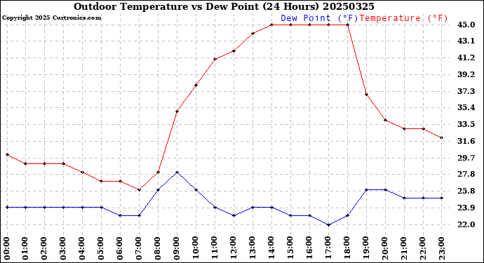 Milwaukee Weather Outdoor Temperature<br>vs Dew Point<br>(24 Hours)